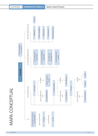 1 d e 1 
UNIDAD 3 HIPERTEXTO FÍSICA 2 MAPAS CONCEPTUALES 
El sonido No se propaga 
en el vacío 
describe fenómenos de 
Reflexión El eco 
Efecto Doppler 
Pulsaciones 
Resonancia 
Reverberaciones 
su velocidad depende de 
La temperatura 
del medio 
La compresibilidad 
del medio 
El medio de 
propagación 
La densidad del 
medio 
MAPA CONCEPTUAL 
El timbre 
que se relaciona 
con 
La intensidad 
que se relaciona 
con 
que se relaciona 
con 
se refiere 
a 
El foco que lo 
emite 
se refiere 
a 
puede 
ser 
se caracteriza por 
La interferencia 
La amplitud 
La frecuencia 
El volumen 
El tono 
Agudo Grave 
es 
Una onda mecánica 
y longitudinal 
que se percibe por 
El oído 
y se emite por 
La voz 
 
