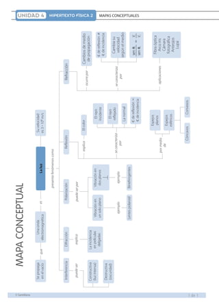 1 d e 1 
UNIDAD 4 HIPERTEXTO FÍSICA 2 MAPAS CONCEPTUALES 
MMAAPPAA CCOONNCCEEPPTTUUAALL 
que es La luz 
presenta fenómenos como 
puede ser explica puede ser por 
explica 
ocurre por 
se caracteriza 
por 
El rayo 
incidente 
El rayo 
reflejado 
La normal 
 de reflexión 5 
 de incidencia 
por medio aplicaciones 
de 
ejemplo ejemplo 
 de reflexión  
 de incidencia 
V 
V 
Fibra óptica 
Arco iris 
Cámara 
fotográfica 
Anteojos 
Lupa 
sen 
sen 
 
 
i 
r 
i 
r 
 
Una onda 
electromagnética 
Constructiva 
(luz intensa) Vibración en 
un solo plano 
Vibración en 
dos planos 
Lentes polaroid Birrefringentes 
El color 
Cóncavos Convexos 
Cambios de medio 
de propagación 
Cambia su 
velocidad 
según el medio 
Espejos 
planos 
Espejos 
esféricos 
La incidencia 
en películas 
delgadas 
Destructiva 
(oscuridad) 
Su velocidad 
es 3 ? 108 m/s 
Se propaga 
en el vacío 
Interferencia Difracción Polarización Reflexión Refracción 
se caracteriza 
por 
 