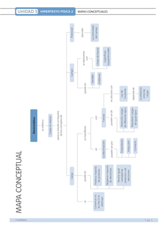 1 d e 1 
UNIDAD 5 HIPERTEXTO FÍSICA 2 MAPAS CONCEPTUALES 
MAPA CONCEPTUAL 
Electrostática 
se refiere a 
para su estudio se requiere 
de los conceptos de 
Carga 
se puede ser se manifiesta puede ser se representa 
con 
describe 
en 
pueden ser por pueden ser de se calculan con 
depende de 
Conserva: no con 
se crea ni se 
destruye La electrización Fuerzas 
Frotamiento Ley de 
Coulomb 
La distancia 
entre las 
cargas 
Atracción: cargas 
de diferente signo 
Repulsión: cargas 
de igual signo 
Inducción 
Contacto 
Variable 
Uniforme 
La intensidad 
Líneas de fuerza del campo 
Superficies 
equipotenciales 
Positiva: mayoría 
de protones 
Negativa: mayoría 
de electrones 
Neutra: igual 
cantidad de 
protones y de 
electrones 
Cargas en reposo 
Campo Potencial 
 