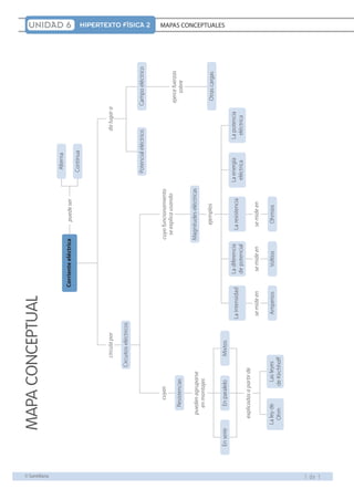 1 d e 1 
UNIDAD 6 HIPERTEXTO FÍSICA 2 MAPAS CONCEPTUALES 
Corriente eléctrica 
puede ser 
circula por da lugar a 
Magnitudes eléctricas 
ejemplos 
La diferencia 
de potencial 
La intensidad 
La resistencia La potencia 
se mide en se mide en se mide en 
cuyas 
pueden agruparse 
en montajes 
explicadas a partir de 
cuyo funcionamiento 
se explica usando ejerce fuerzas 
sobre 
Circuitos eléctricos 
Potencial eléctrico Campo eléctrico 
Otras cargas 
Resistencias 
La ley de 
Ohm 
Las leyes 
de Kirchhoff 
Alterna 
Continua 
En paralelo 
Voltios 
La energía 
eléctrica 
En serie 
Amperios 
Mixtos 
Ohmios 
eléctrica 
MAPA CONCEPTUAL 
 