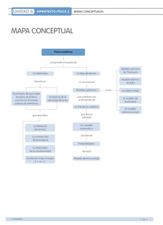 1 d e 1 
UNIDAD 8 HIPERTEXTO FÍSICA 2 MAPAS CONCEPTUALES 
MAPA CONCEPTUAL 
Física moderna 
comprende el estudio de 
La relatividad La idea del átomo 
basada en 
se concreta en 
que cambian con 
el desarrollo de 
que lleva a 
plantear 
basado en 
llamado 
El principio de que todas 
las leyes de la física 
ocurren en el mismo 
sistema de referencia 
que describen 
Modelos atómicos 
La mecánica cuántica 
Un modelo 
matemático 
Probabilidades 
Modelo atómico actual 
La dilatación 
del tiempo 
La relatividad 
de la simultaneidad 
La relación masa-energía: 
E 5 m ? c2 
Invarianza de la 
velocidad de la luz 
La contracción 
de la longitud 
Modelo atómico 
de Thomsom 
Modelo atómico 
de Bohr 
La radiactividad 
El modelo de 
Rutherford 
El modelo 
atómico actual 
como 
