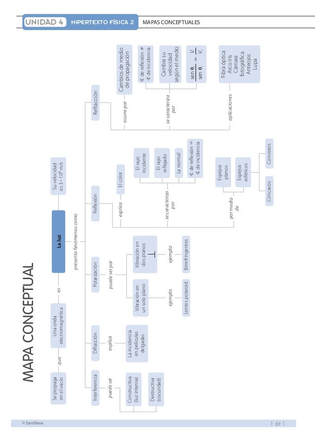 Mapas conceptuales fisica 2