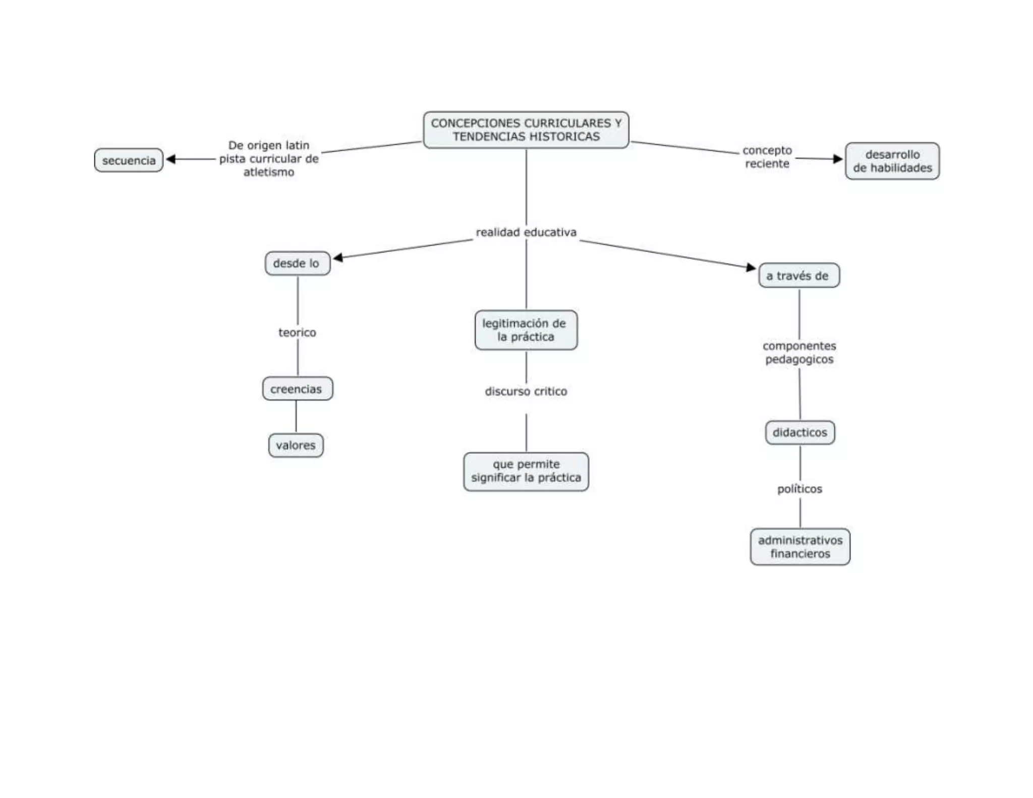 Mapas conceptuales fundamentos del curriculo