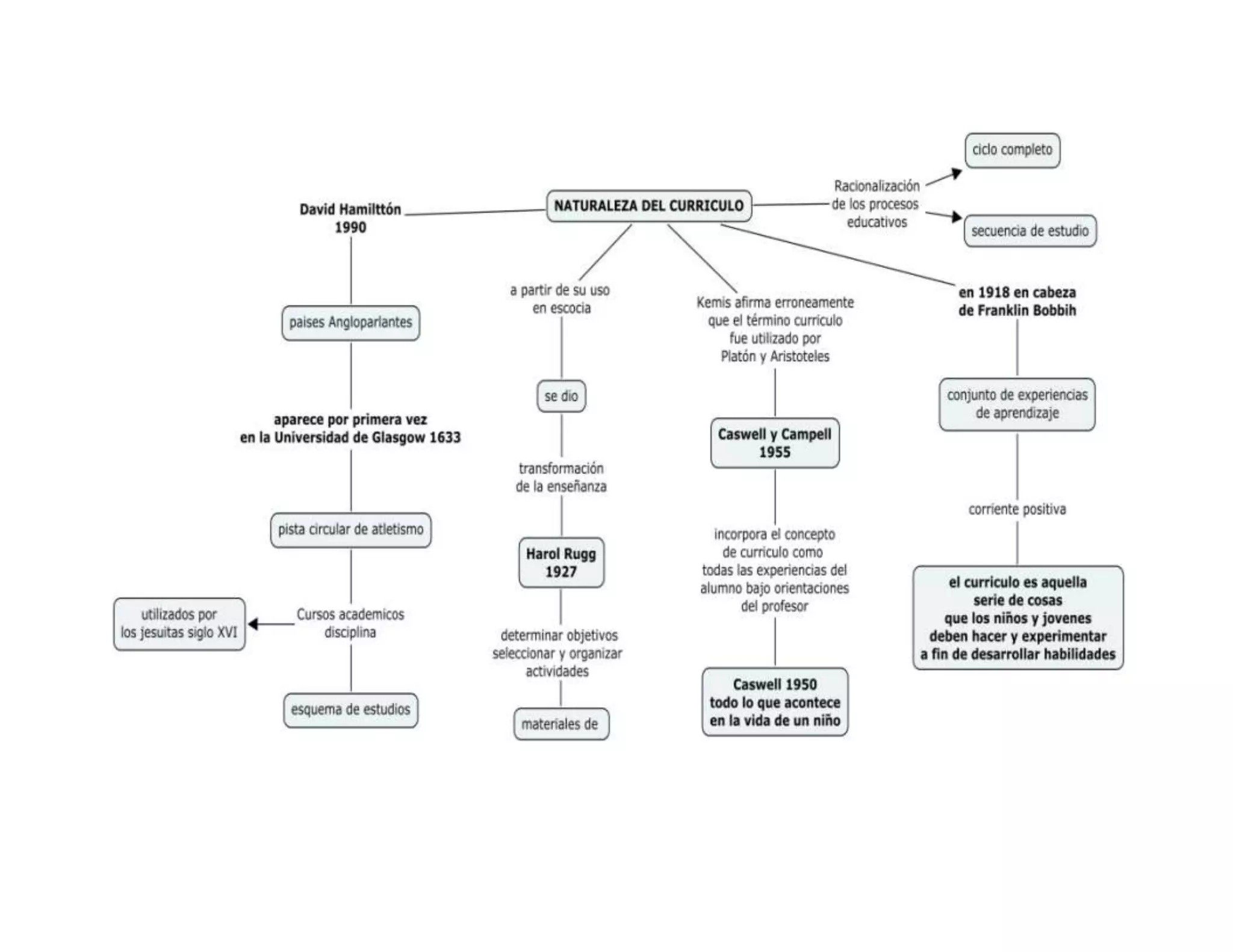 Mapas conceptuales fundamentos del curriculo