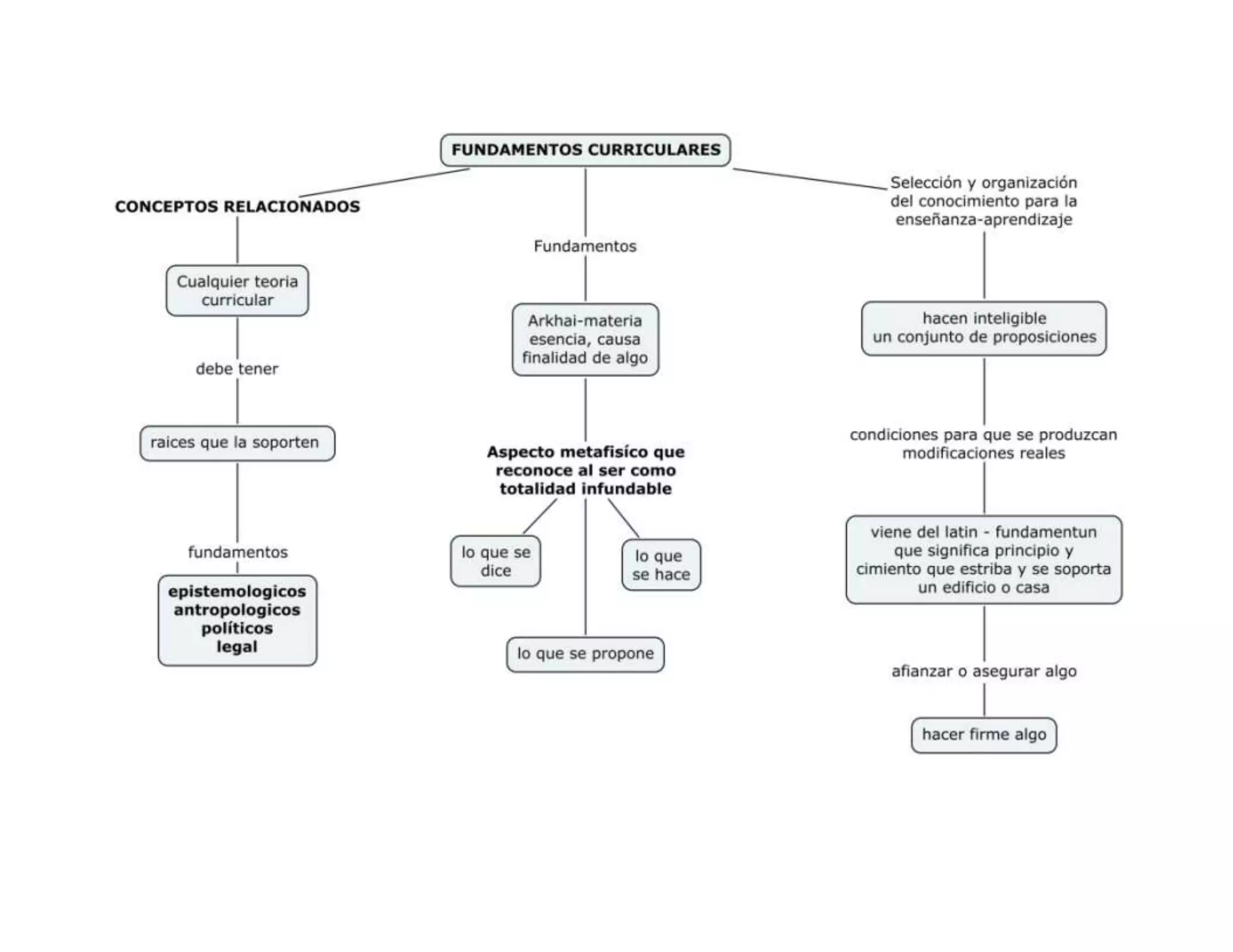 Mapas conceptuales fundamentos del curriculo