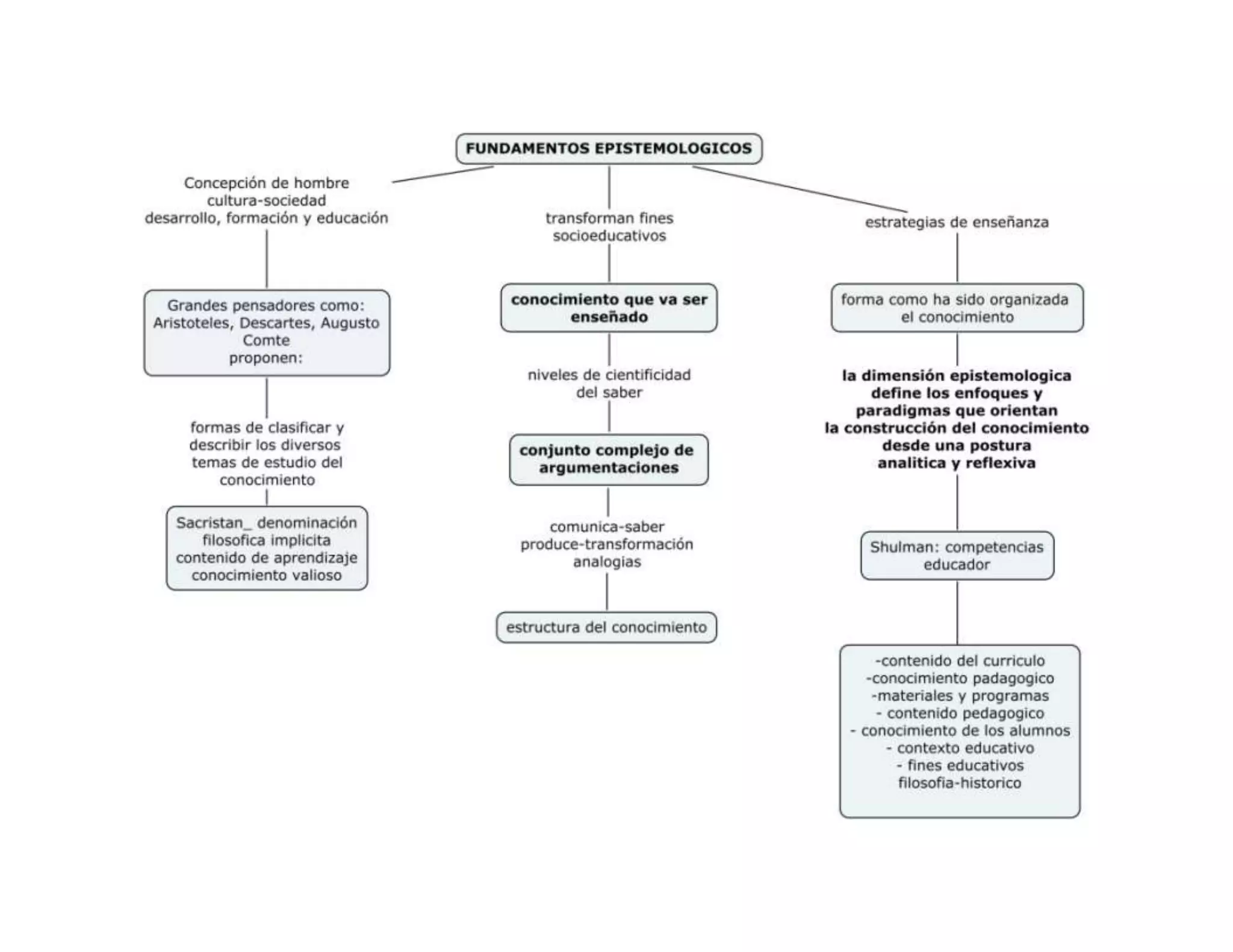 Mapas conceptuales fundamentos del curriculo