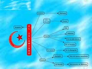 Mapas conceptuales grandes religiones