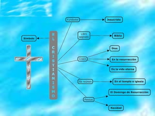 Mapas conceptuales grandes religiones