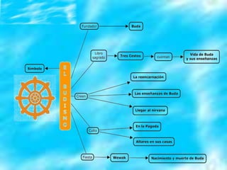 Mapas conceptuales grandes religiones