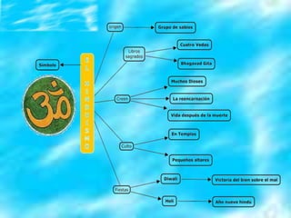 Mapas conceptuales grandes religiones