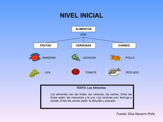 NIVEL INICIAL Fuente: Elsa Navarro Peña ALIMENTOS FRUTAS VERDURAS CARNES SON TEXTO: Los Alimentos Los alimentos son las frutas, las verduras, las carnes. Entre las frutas están: las manzanas y la uva. Las verduras son: lechuga y tomate. Entre las carnes están: la del pollo y pescado. MANZANA LECHUGA POLLO UVA TOMATE PESCADO 