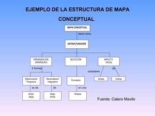 EJEMPLO DE LA ESTRUCTURA DE MAPA CONCEPTUAL   Fuente: Calero Mavilo MAPA CONCEPTUAL ORGANIZACIÓN JERARQUICA ESTRUCTURACIÓN IMPACTO  VISUAL Diferenciación Progresiva tiene como 2 formas   de   caracteres es de SELECCIÓN Reconciliación integradora Conceptos Simple Vistosa Arriba  Abajo de Abajo Arriba en una Síntesis 