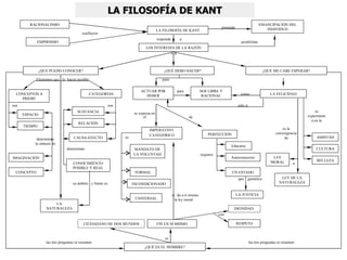 LA FILOSOFÍA DE KANT
         RACIONALISMO                                                                                                                                    EMANCIPACIÓN DEL
                                                                                                                              pretende                      INDIVIDUO
                                                                                    LA FILOSOFÍA DE KANT
                                         confluyen
                                                                                    responde       a
             EMPIRISMO                                                                                                                     posibilitan
                                                                           LOS INTERESES DE LA RAZÓN
                                                                                      son



                ¿QUÉ PUEDO CONOCER?                                                     ¿QUÉ DEBO HACER?                                                    ¿QUÉ ME CABE ESPERAR?

             Elementos que lo hacen posible                                            para


                                                                        ACTUAR POR                para            SER LIBRE Y
  CONCEPTOS A                                 CATEGORÍAS                  DEBER                                    RACIONAL                como                 LA FELICIDAD
    PRIORI
son                                                     son                                                                              sólo si
                                      SUSTANCIA                                                                                                                                        se
      ESPACIO                                                       se expresa en
                                                                          el                             de                                                                        experiment
                                                                                                                                                                                     a en la
                                       RELACIÓN
      TIEMPO
                                                                             IMPERATIVO                                                                                 es la
                                                                                                                      PERFECCIÓN                                    convergencia
                                                                             CATEGÓRICO
            determinan              CAUSA-EFECTO               es                                                                                                        de            AMISTAD
           la síntesis de
                                                                                                                                   Educarse
                                determinan                          MANDATO DE                                                                                                         CULTURA
                                                                    LA VOLUNTAD                                   requiere
IMAGINACIÓN                                                                                                                        Autoconocerse                  LEY
                                                                                                                                                                 MORAL                  BELLEZA
                                    CONOCIMIENTO                                                                                                                               y
                                    POSIBLE Y REAL
  CONCEPTO                                                           FORMAL                                                         UN ESTADO
                                                                                                                                          que   garantice              LEY DE LA
                                    su ámbito y límite es           INCONDICIONADO                                                                                    NATURALEZA


                                                                                               se da a sí mismo                          LA JUSTICIA
                                                                     UNIVERSAL                   la ley moral
                       LA
                   NATURALEZA                                                                                                        DIGNIDAD
                                                                                                                             con

                                          CIUDADANO DE DOS MUNDOS                   FIN EN SÍ MISMO                                      RESPETO


                                                                                        es
                   las tres preguntas se resumen                                                                                                   las tres preguntas se resumen
                                                                          ¿QUÉ ES EL HOMBRE?
 