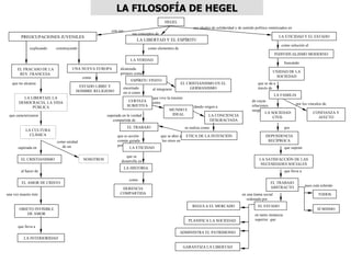 LA FILOSOFÍA DE HEGEL
                                                                                         HEGEL
                                                                                                            sus ideales de solidaridad y de sentido político sintetizados en
                                                       con sus
                                                                    sus conceptos de
        PREOCUPACIONES JUVENILES                                                                                                                                   LA ETICIDAD Y EL ESTADO
                                                                       LA LIBERTAD Y EL ESPÍRITU
                                                                                                                                                                     como solución al
              explicando   construyendo                                       como elementos de
                                                                                                                                                                 INDIVIDUALISMO MODERNO
                                                                    LA VERDAD
                                                                                                                                                                         buscando
      EL FRACASO DE LA              UNA NUEVA EUROPA         alcanzada
                                                             primero como                                                                                        UNIDAD DE LA
       REV. FRANCESA
                                          como                                                                                                                    SOCIEDAD
                                                                    ESPÍRITU FINITO
   que no alcanza                                                                                  EL CRISTIANISMO EN EL                             que se da a
                                       ESTADO LIBRE Y         encerrado                                GERMANISMO                                    través de
                                      HOMBRE RELIGIOSO                          al integrarse
                                                              en sí como
                                                                                                                                                              LA FAMILIA
         LA LIBERTAD, LA                                                        que vive la tensión
       DEMOCRACIA, LA VIDA                                         CERTEZA      entre                                                             de cuyas
                                                                  SUBJETIVA                                                                       relaciones            por los vínculos de
             PÚBLICA                                                                                        dando origen a
                                                                                            MUNDO E                                               surge
                                                                                             IDEAL                                                        LA SOCIEDAD              CONFIANZA Y
 que caracterizaron                                  superada en la verdad                                           LA CONCIENCIA                            CIVIL                   AFECTO
                                                        compartida de                                                DESGRACIADA
                                                                  EL TRABAJO                           se realiza como                                                   por
           LA CULTURA
             CLÁSICA                                       que es acción               que se abre a    ETICA DE LA INTENCIÓN                             DEPENDENCIA
                           como unidad                     común guiada                 los otros en                                                       RECÍPROCA
                              de un                        por
       superada en                                                 LA ETICIDAD                                                                                           que supone

                                                                que se
        EL CRISTIANISMO                   NOSOTROS           desarrolla en                                                                            LA SATISFACCIÓN DE LAS
                                                                                                                                                       NECESIDADES SOCIALES
                                                                 LA HISTORIA
        al hacer de                                                                                                                                                      que lleva a

                                                                   como
         EL AMOR DE CRISTO                                                                                                                                    EL TRABAJO
                                                                                                                                                              ABSTRACTO                pues está referido
                                                              HERENCIA
una vez muerto éste                                          COMPARTIDA                                                                    en una trama social                                 TODOS
                                                                                                                                              ordenada por
                                                                                                           REGULA EL MERCADO                         EL ESTADO
       OBJETO INVISIBLE                                                                                                                                                                        SÍ MISMO
           DE AMOR                                                                                                                                  en tanto instancia
                                                                                                         PLANIFICA LA SOCIEDAD                      superior que
       que lleva a
                                                                                                   ADMINISTRA EL PATRIMONIO
          LA INTERIORIDAD

                                                                                                       GARANTIZA LA LIBERTAD
 