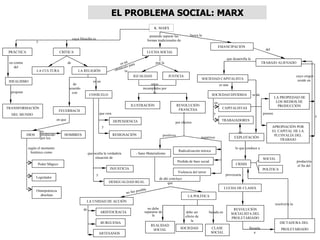 EL PROBLEMA SOCIAL: MARX
                                                                                                                   K. MARX

                                                                                                                 pretende superar las        busca la
                                                  cuya filosofía es                                            formas tradicionales de
                    y
                                                                                                                                                                    EMANCIPACIÓN
                                                                                                                                                                                                       del
 PRÁCTICA                            CRÍTICA                                                                   LUCHA SOCIAL
                                                                                                                                                                         que desarrolla la
 en contra                                   de                                           es un ara                 por la                                                                           TRABAJO ALIENADO
                                                                                                op
    del                                                                                   ácu l
                    LA CULTURA                        LA RELIGIÓN                     obst la
                                                                                                   IGUALDAD                  JUSTICIA                                                                                         cuyo origen
                                                                                                                                                      SOCIEDAD CAPITALISTA                                                     reside en
 IDEALISMO                                                        es un
                                                de                                                            retos                                                 es una
                                             acuerdo                                                     incumplidos por
  propone                                      con                                                              la
                                                                CONSUELO                                                                                      SOCIEDAD DIVIDIDA              se da
                                                                                                                                                                                                              LA PROPIEDAD DE
                                                                                                                                                               en                                              LOS MEDIOS DE
                                                                                               ILUSTRACIÓN                           REVOLUCIÓN                                                                 PRODUCCIÓN
TRANSFORMACIÓN                                                                                                                        FRANCESA                        CAPITALISTAS
                                     FEUERBACH
  DEL MUNDO                                                               que crea                                                                             y                                     poseen
                                                                                                                                                                                                                                            y
                                    en que                                                                                                                           TRABAJADORES
                                                                                     DEPENDENCIA                                  por efectos
                                                                           y                                                                                                                                 APROPIACIÓN POR
                        es                                                                                                                                                      de                           EL CAPITAL DE LA
             DIOS       producido       HOMBRES                                      RESIGNACIÓN                         positivos                                                                            PLUSVALÍA DEL
                        por los                                                                                                                       negativos               EXPLOTACIÓN
                                                                                                                                                                                                                 TRABAJO

             según el momento                                                                                                                                                  lo que conduce a
               histórico como                                                                                                        Radicalización teórica
                                                               que oculta la verdadera               - Sano Materialismo
                                                                    situación de                                                                                                                     SOCIAL
                                                                                                                                     Perdida de base social                                                                   produciría
                     Poder Mágico                                                                                                                                              CRISIS                                          el fin del
                                                                                 INJUSTICIA                                                                                                          POLÍTICA
                                                                                                                                     Violencia del terror
                                                                      y                                                                                                 provocaría
                    Legislador                                                                                         de ahí concluye
                                                                                DESIGUALDAD REAL                             que
                                                                                                                                                                        LUCHA DE CLASES
                    Omnipotencia                                                                     posible
                                                                                            no fue
                      absoluta                                                                                                              LA POLÍTICA
                                                            LA UNIDAD DE ACCIÓN
                                                                                                                                                                                                              resolvería la
                                                          de                                                no debe                                                           REVOLUCIÓN
                                                                          ARISTOCRACIA                    separarse de                    debe ser          basada en        SOCIALISTA DEL
                                                                                                               la                         efecto de                          PROLETARIADO
                                                                                                                                              la
                                                                          BURGUESIA                                                                                                                              DICTADURA DEL
                                                                                                                 REALIDAD
                                                                                                                  SOCIAL               SOCIEDAD               CLASE                      llevaría                 PROLETARIADO
                                                                          ARTESANOS                                                                           SOCIAL                         a
 