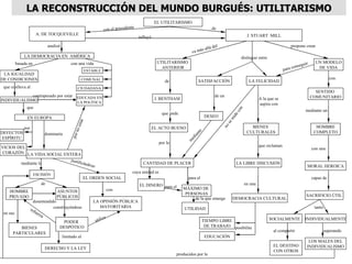 LA RECONSTRUCCIÓN DEL MUNDO BURGUÉS: UTILITARISMO
                                                                                                      EL UTILITARISMO
                                                                                     te
                                                                      con el preceden                                                       de
                       A. DE TOCQUEVILLE                                                                                                                         J. STUART MILL
                                                                                           influyó

                              analizó                                                                                                       del                                             propone crear
                                                                                                                                   s allá
                                                                                                                           va má
              LA DEMOCRACIA EN AMÉRICA                                                                                                                        distingue entre
          basada en                          con una vida                                              UTILITARISMO                                                                                 u ir     UN MODELO
                                                                                                                                                                                                   g
                                                                                                         ANTERIOR                                                                            conse            DE VIDA
                                                       ESTABLE                                                                                                                          para
 LA IGUALDAD
DE CONDICIONES                                     COMUNAL                                                                                                                                                            con
                                                                                                            de                 SATISFACCIÓN                       LA FELICIDAD
 que conlleva al                                CIUDADANA
                                                                                                                                                                                                             SENTIDO
             contrapesado por estar EDUCADA EN                                                                                               de un                                                         COMUNITARIO
INDIVIDUALISMO                                                                                        J. BENTHAM                                                         A la que se
                                    LA POLÍTICA                                                                                                                          aspira con
                que




                                                                                                                                                            n
                                                                                                                                                                                                       mediante un




                                                                                                                                                          co
                                                                                                          que mide




                                                                                                                                                       de
                EN EUROPA                                                                                                           DESEO




                                                                                                                                                       mi
                                                star




                                                                                                                                                     se
                                                                                                                                                                   BIENES                                    HOMBRE




                                                                                                                                                  no
                                              no e




              por                                                                                    EL ACTO BUENO
DEFECTOS                                                                                                                                                         CULTURALES                                 COMPLETO




                                                                                                                            te
                           dominaría




                                                                                                                           an
                                             por




ESPÍRITU




                                                                                                                           i
                                                                                                                        ed
                                                                                                                       m
                                                                                                         por la
VICIOS DEL                                                                                                                                                               que reclaman
                                                                                                                                                                                                           con una
CORAZÓN LA VIDA SOCIAL ENTERA
                          justif
        mediante la              icánd                                                       CANTIDAD DE PLACER                                             LA LIBRE DISCUSIÓN
                                       os                 e                                                                                                                                            MORAL HEROICA
                                                                                        cuya unidad es
                      ESCISIÓN
                                                      EL ORDEN SOCIAL                                                   para el                                                                            capaz de
                         de                                                                EL DINERO para el                                                    en una
                                                                           con                                       MÁXIMO DE
    HOMBRE                         ASUNTOS
                                                                                                                      PERSONAS                                                                         SACRIFICIO ÚTIL
    PRIVADO                        PÚBLICOS                                                                               de la que emerge                DEMOCRACIA CULTURAL
                      desentendido                        LA OPINIÓN PÚBLICA
                                 constituyéndose             MAYORITARIA                                              UTILIDAD                                                                              tanto
                    ref
 en sus                 uer
                            za
                                                                      za
                                     PODER                    utili                                                               TIEMPO LIBRE                                  SOCIALMENTE            INDIVIDUALMENTE

         BIENES                     DESPÓTICO                                                                                      DE TRABAJO posibilita
                                                                                                                                                                                 al compartir                    superando
      PARTICULARES
                                        limitado al                                                                                 EDUCACIÓN
                                                                                                                                                                                                        LOS MALES DEL
                                                                                                                                                                                 EL DESTINO            INDIVIDUALISMO
                           DERECHO Y LA LEY
                                                                                                                                                                                 CON OTROS
                                                                                                                  producidos por la
 