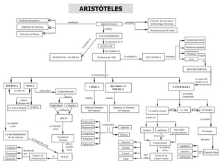 ARISTÓTELES
               Tradición discursiva                                                                                                                                   Creación de una nueva
                                                                                    confluyen                                                   pretende
                                                                                                                      ARISTÓTELES                                     terminología filosófica
                  Amplitud de intereses
                                                                                                                         explica
                                                                                                                                                                      Sistematización de saber
                Filosofía de Platón
                                                                                                                    LOS FENÓMENOS
                                                                                                                                                                                                          Sustancia primera




                                                                                                         l
                                                                                                       na
                                                                                                                          se muestran en el




                                                                                                   ne
                                                                                                  po
                                                                                                                     LENGUAJE




                                                                                                   o
                                                                                                                                                                                                          Sustancia segunda




                                                                                                se
                                                                                                                         nos conduce al
                                                                                                                                                                                                             Potencia
                                                                                                                                               lo estudia la                           distingue                        exigen
                                                                   MUNDO DE LAS IDEAS                             Problema del SER                                METAFÍSICA
                                                                                                                                                                                                              Acto
                                                                                                                                                                                                                             un


                                                                                                                                                                                                           MOTOR INMÓVIL

                                                                                                             se manifiesta en
                                                                                                                                                                                                                     es causa del
                                                                                                                                                                                                                     cambio en la
POLÍTICA              ÉTICA                                                                                LÓGICA               RETÓRICA Y                                                   NATURALEZA
                                                                                                                                 POÉTICA
        es parte de                          trata sobre                Comportamiento
                                                                                                                                                                                                      su estudio
                                                                                 que es                                                                                                               comprende
                                                                                                       estudia            estudia
                 valores
               propios son
                                                                  Individual      Colectivo
  LA FELICIDAD               El BIEN                                                               Aspectos formales                Aspectos no formales
                                                                          confluyen                                                                                                        genera   La vida       genera     El Hombre
                                                                                                      del lenguaje                      del lenguaje                 El cambio natural


                                                                           ARETÉ                                                                                 puede ser
                                                                                                                                                                                                                            lo estudia
                                                                                                 Definición
  se concibe
                                                                                                                       comprenden
     como                                                        se entiende
                                                                                                 Proposición                               Opinión
                                                                    como                                                                                                                       otros tipos
                                                                                                                                                               locativo      cualitativo                                     Psicología
                                                                                                 Categorías                                                                                  de movimiento
La más fundamental                                                                                                                        Poética                         tienen una
   de las ciencias                                                      Excelencia
                              se d                                                                Silogismo                                                                                                                 descubre
                                     esa                                 humana
                                           rro                                                                                              Material
                                                 lla                              sólo es                                                                                 FINALIDAD
                                                       en                                         Inducción
                                                            la                                                                                                                                      vegetativa
 Armonía                                                                          posible                                                   Formal                              se expresa
                   favorecido                                                      en la                                                                                           en la
                                                                                                                                                                                                    sensitiva              son Tipos de alma
 Autarquía          por                                                                                                                     Causal
                            Espacio de                                                                                                                         que        Teoría de las
                                                                   es          POLIS                                                                                                                intelectual
                           comunicación                                                                                                                        son        Cuatro Causas
Educación                                                                                                                                     Final
 