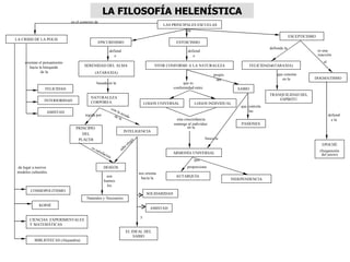 LA FILOSOFÍA HELENÍSTICA
                               en el contexto de
                                                                                                                    LAS PRINCIPALES ESCUELAS
                                                                                                                              son
                                                                                                                                                                                             ESCEPTICISMO
LA CRISIS DE LA POLIS
                                                  EPICUREISMO                                                              ESTOICISMO
                                                                                                                                                                               defiende la
                                                                  defiend                                                         defiend                                                                   es una
                                                                     e                                                               e                                                                      reacción

     orientan el pensamiento                                                                                                                                                                                   al
        hacia la búsqueda              SERENIDAD DEL ALMA                                                      VIVIR CONFORME A LA NATURALEZA                         FELICIDAD (ATARAXIA)
               de la                            (ATARAXIA)
                                                                                                                                                   propio                          que consiste
                                                                                                                                                     del                              en la             DOGMATISMO
                                                 basada en la                                                                  que es
                 FELICIDAD                                                                                                conformidad entre                   SABIO
                                                                                                                                                                               TRANQUILIDAD DEL
                                           NATURALEZA                                                                                                                              ESPÍRITU
                 INTERIORIDAD              CORPÓREA                                                        LOGOS UNIVERSAL            LOGOS INDIVIDUAL
                                                                                                                                                                que controla
                                                                      co n
                  AMISTAD                                                 la a                                                                                       las
                                       regida por                              yud                                                                                                                                  defiend
                                                                        de         a
                                                                           la                                               esta concordancia                                                                         e la
                                                                                                                          sumerge al individuo                  PASIONES
                                  PRINCIPIO                                                                                        en la
                                                                               INTELIGENCIA
                                     DEL
                                   PLACER                                                        ir                                           busca la
                                                                                             g
                                                                                    e   el e                                                                                                                  EPOCHÉ
                                           es                                   b
                                                sat
                                                    is                       sa                                                                                                                              (Suspensión
                                                         fac                                                              ARMONÍA UNIVERSAL                                                                   del juicio)
                                                             i   ón
                                                                                                                                      que
 da lugar a nuevos                                        DESEOS                                                                  proporciona
 modelos culturales                                                                                   nos orienta
                                                            son                                        hacia la            AUTARQUÍA
                                                           buenos                                                                                           INDEPENDENCIA
                                                             los
         COSMOPOLITISMO
                                                                                                            SOLIDARIDAD
                                        Naturales y Necesarios
              KOINÉ
                                                                                                             AMISTAD

                                                                                                       y
        CIENCIAS EXPERIMENTALES
        Y MATEMÁTICAS
                                                                                    EL IDEAL DEL
                                                                                        SABIO
           BIBLIOTECAS (Alejandría)
 