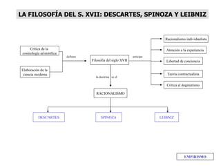 LA FILOSOFÍA DEL S. XVII: DESCARTES, SPINOZA Y LEIBNIZ


                                                                             Racionalismo individualista

     Crítica de la                                                            Atención a la experiencia
 cosmología aristotélica
                           definen                              anticipa
                                     Filosofía del siglo XVII                 Libertad de conciencia

Elaboración de la
 ciencia moderna                                                              Teoría contractualista
                                       la doctrina es el

                                                                              Crítica al dogmatismo

                                        RACIONALISMO




           DESCARTES                       SPINOZA                         LEIBNIZ




                                                                                         EMPIRISMO
 