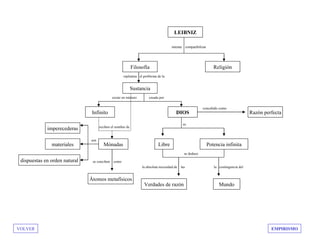 LEIBNIZ

                                                                                     intenta      compatibilizar




                                                            Filosofía                                                 Religión
                                                     replantea el problema de la


                                                            Sustancia
                                              existe en número       creada por


                                                                                                             concebido como
                                Infinito                                                DIOS                                                Razón perfecta

                                                                                               es
                                     reciben el nombre de
             imperecederas

                               son
               materiales              Mónadas                              Libre                                  Potencia infinita
                                                                                               se deduce

 dispuestas en orden natural    se conciben   como
                                                                 la absoluta necesidad de   las                       la contingencia del


                               Átomos metafísicos
                                                                  Verdades de razón                                      Mundo




VOLVER                                                                                                                                               EMPIRISMO
 