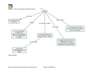 María de Guadalupe Hernández Sánchez

1° ‘A’

TEMA 5 TABLAS

Materia: elaboración de documentos mediante las TIC

maestra: Lilia Martínez

 
