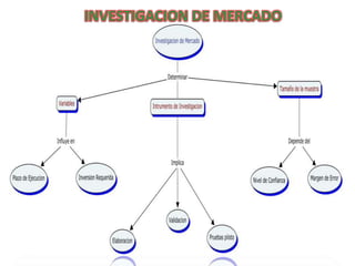 Mapas conceptuales Investigacion de Mercado.