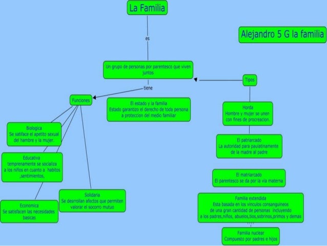 Mapas conceptuales La Familia 5 G Profesora Julia Quesnay