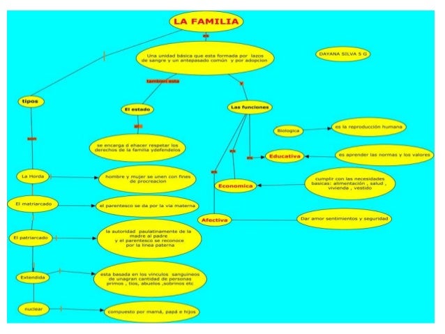 Mapas conceptuales La Familia 5 G Profesora Julia Quesnay