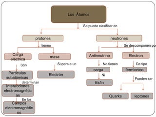 Los Átomos

                                             Se puede clasificar en


                  protones                                     neutrones
                      tienen                                          Se descomponen por

    Carga                                       Antineutrino               Electron
                           masa
   eléctrica
         Son                   Supera a un               No tienen             De tipo
                                                   carga              fermionico
  Partículas              Electrón                      Ni
 subatómicas                                                                  Pueden ser
         determinan                                 Esfin
 Interacciones
electromagnétic
       as                                                    Quarks           leptones
         En los
    Campos
electromagnétic
       os
 