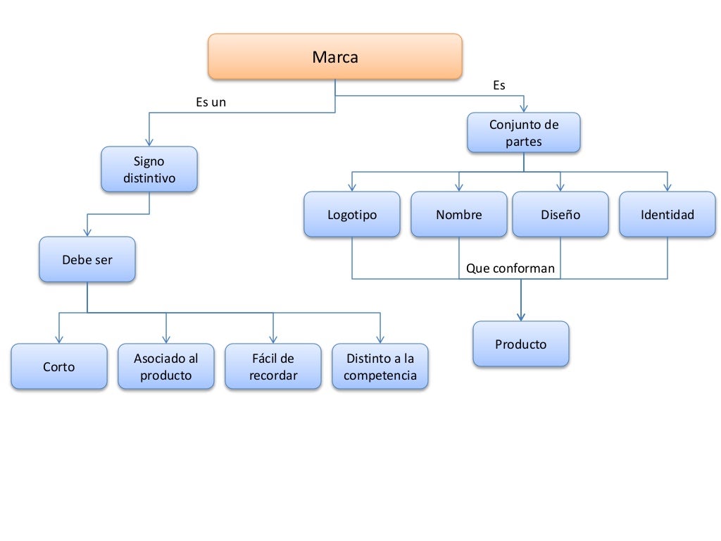 Mapa Conceptual De Empaque Y Embalaje - Diary Bersama