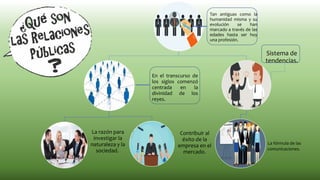 Tan antiguas como la
humanidad misma y su
evolución se han
marcado a través de las
edades hasta ser hoy
una profesión.
En el transcurso de
los siglos comenzó
centrada en la
divinidad de los
reyes.
La razón para
investigar la
naturaleza y la
sociedad.
Contribuir al
éxito de la
empresa en el
mercado.
Sistema de
tendencias.
La fórmula de las
comunicaciones.
 