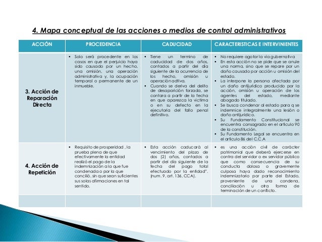 Acciones o medios de Control del Contencioso administrativo Colombiano