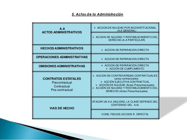 Acciones o medios de Control del Contencioso 