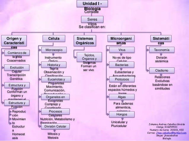 Mapas Conceptuales de Biologia