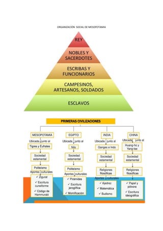 ORGANIZACIÓN SOCIAL DE MESOPOTAMIA
 