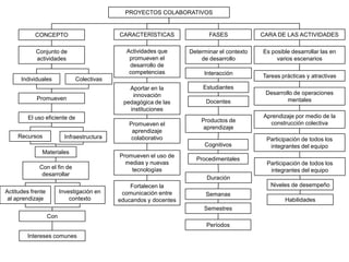 PROYECTOS COLABORATIVOS FASES CARACTERÍSTICAS CARA DE LAS ACTIVIDADES CONCEPTO  Actividades que promueven el desarrollo de competencias Conjunto de actividades   Determinar el contexto de desarrollo Es posible desarrollar las en varios escenarios Interacción Tareas prácticas y atractivas Individuales Colectivas Estudiantes  Aportar en la innovación pedagógica de las instituciones Desarrollo de operaciones mentales Promueven Docentes  Aprendizaje por medio de la construcción colectiva El uso eficiente de Productos de aprendizaje Promueven el aprendizaje colaborativo Recursos Infraestructura Participación de todos los integrantes del equipo Cognitivos   Materiales Promueven el uso de medias y nuevas tecnologías Procedimentales   Participación de todos los integrantes del equipo Con el fin de desarrollar Duración Niveles de desempeño Fortalecen la comunicación entre educandos y docentes Actitudes frente al aprendizaje Investigación en contexto Semanas Habilidades Semestres  Con Períodos  Intereses comunes 