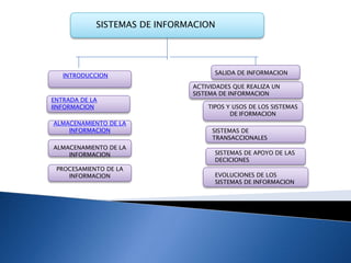 SISTEMAS DE INFORMACION




   INTRODUCCION                     SALIDA DE INFORMACION

                              ACTIVIDADES QUE REALIZA UN
                              SISTEMA DE INFORMACION
ENTRADA DE LA
IINFORMACION                      TIPOS Y USOS DE LOS SISTEMAS
                                         DE IFORMACION
ALMACENAMIENTO DE LA
    INFORMACION                    SISTEMAS DE
                                   TRANSACCIONALES
ALMACENAMIENTO DE LA
    INFORMACION                     SISTEMAS DE APOYO DE LAS
                                    DECICIONES
 PROCESAMIENTO DE LA
    INFORMACION                     EVOLUCIONES DE LOS
                                    SISTEMAS DE INFORMACION
 