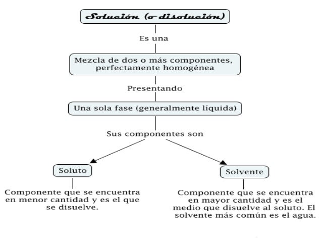 Mapas conceptuales sobre propiedades coligativas y soluciones