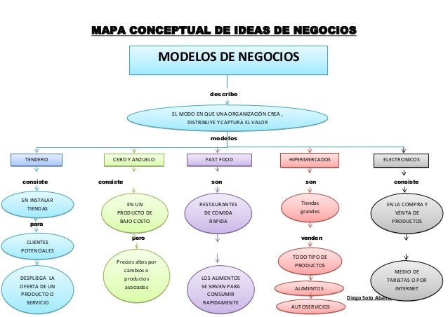 Introducir 70+ imagen modelo de negocio mapa conceptual