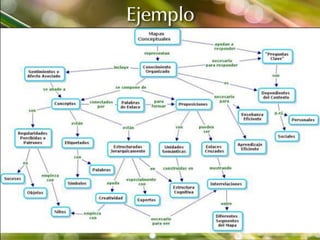 Mapas Conceptuales Y Mapas Mentales