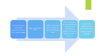 La técnica con mapas
conceptuales
podríamos concretarla
en los siguientes pasos
Leer y comprender el
texto.
Localizar y subrayar las
ideas o palabras más
importantes (palabras
clave).
Unos los conceptos
que están relacionados
con líneas que se
interrumpen con
palabras de enlace (se
clasifica en, según su,
con, es,.....)
Determinar la
jerarquización de
dichas palabras clave.
Establecer relaciones
entre ellas.
 