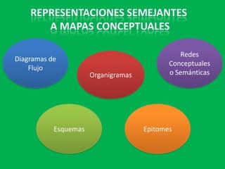 MAPAS CONCEPTUALESCONSTITUYEN UN MÉTODO EFICAZ EN EL DESARROLLO DE HABILIDADES COGNOSCITIVAS Y DEDUCTIVAS Y PUEDE SER EMPLEADO EN LA SOLUCIÓN DE PROBLEMAS DE MANERA CREATIVA Y AUTÓNOMA.Prof. Eilen Hernández