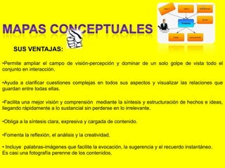 ESTRATEGIAS DE ORGANIZACIONPuede hacer:Por CLASIFICACIONPor JERARQUIZACIONCATEGORIASORDEN DE MAYOR A MENORSE LOGRAALUMNO CON CONCIENCIA  DE USU PROPIO PROCESON COGNITIVOPRENSIZAJE MEMORISTICO Y SIGNIFICATIVO DE AUSBELProf. Yoneilys Gutiérrez – UNERMB 2011