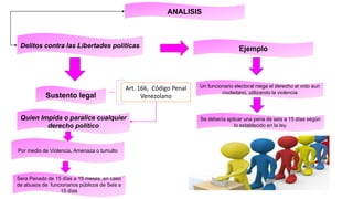 Delitos contra las Libertades políticas
ANALISIS
Sustento legal
Art. 166, Código Penal
Venezolano
Quien Impida o paralice cualquier
derecho político
Por medio de Violencia, Amenaza o tumulto
Sera Penado de 15 días a 15 meses, en caso
de abusos de funcionarios públicos de Seis a
15 días
Ejemplo
Un funcionario electoral niega el derecho al voto aun
ciudadano, utilizando la violencia
Se debería aplicar una pena de seis a 15 días según
lo establecido en la ley.
 