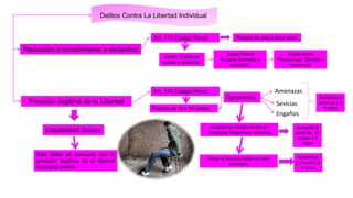 Delitos Contra La Libertad Individual
Reducción o sometimiento a esclavitud
Privación ilegitima de la Libertad
Art. 173 Código Penal Presidio de seis a doce años
Acción: Estriba en
reducir a esclavitud
Sujeto Pasivo
Persona Sometida a
esclavitud
Sujeto Activo
Persona que Somete a
esclavitud
Art. 174 Código Penal
Presidio de 15 a 30 meses
Agravantes
Amenazas
Sevicias
Engaños
Aumente la
pena de 2 a
4 años
Cuando se comete contra un
Conyugue, Magistrado, diputado
Aumente la
pena de 30
meses a 7
años
Poner al servicio militar de país
extranjero
Aumente la
pena de 2 a
4 años
Culpabilidad: Doloso
Este delito se consuma con la
privación ilegitima de la libertad
del sujeto pasivo
 
