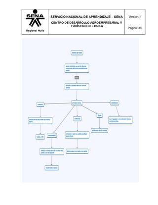 Regional Huila
SERVICIO NACIONAL DE APRENDIZAJE – SENA
CENTRO DE DESARROLLO AGROEMPRESARIAL Y
TURÍSTICO DEL HUILA
Versión: 1
Página: 3/3
 