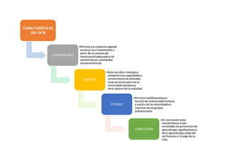 CARACTERÍSTICAS
DEL DCN
DIVERSIFICABLE
•Permite ala instanciaregional
construirsuslineamientos a
partir de un procesode
construcciónadecuadoa las
características ydemandas
socioeconómicas.
ABIERTO
•Esta concibe o incorpora,
competenciascapacidadesy
conocimientode actitudes;
estasse construyenconla
comunidadeducativay
otros actoresde la sociedad.
FLEXIBLE
•Permite modificacionesen
funciónde ladiversidadhumana
y social y de lasnecesidadese
interesesde losgrupos
poblacionales.
CONCLUSIÓN
•En conclusiónestas
características están
orientadasala promociónde
aprendizajessignificativoses
deciraprendizajesútilesdel
serhumanoa lolargo de su
vida.
 
