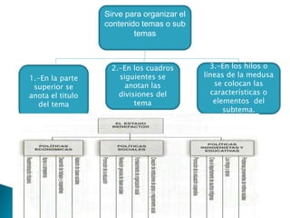 Sirve para organizar el
contenido temas o sub
temas
1.-En la parte
superior se
anota el titulo
del tema
2.-En los cuadros
siguientes se
anotan las
divisiones del
tema
3.-En los hilos o
líneas de la medusa
se colocan las
características o
elementos del
subtema.
 