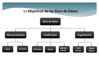 Base de Datos
1.1 Objetivos de las Base de Datos
Almacenamiento Clasificación Organización
Fácil Correcta Eficiente Eficaz
Agrupa
miento
Facil
Acceso
Mejor
fluidez
 