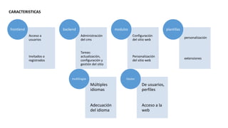 Acceso a
usuarios
Invitados o
registrados
frontlend
Administración
del cms
Tareas:
actualización,
configuración y
gestión del sitio
backend
Configuración
del sitio web
Personalización
del sitio web
modulos
personalización
extensiones
plantillas
Múltiples
idiomas
Adecuación
del idioma
multilingüe
De usuarios,
perfiles
Acceso a la
web
Gestor
CARACTERISTICAS
 